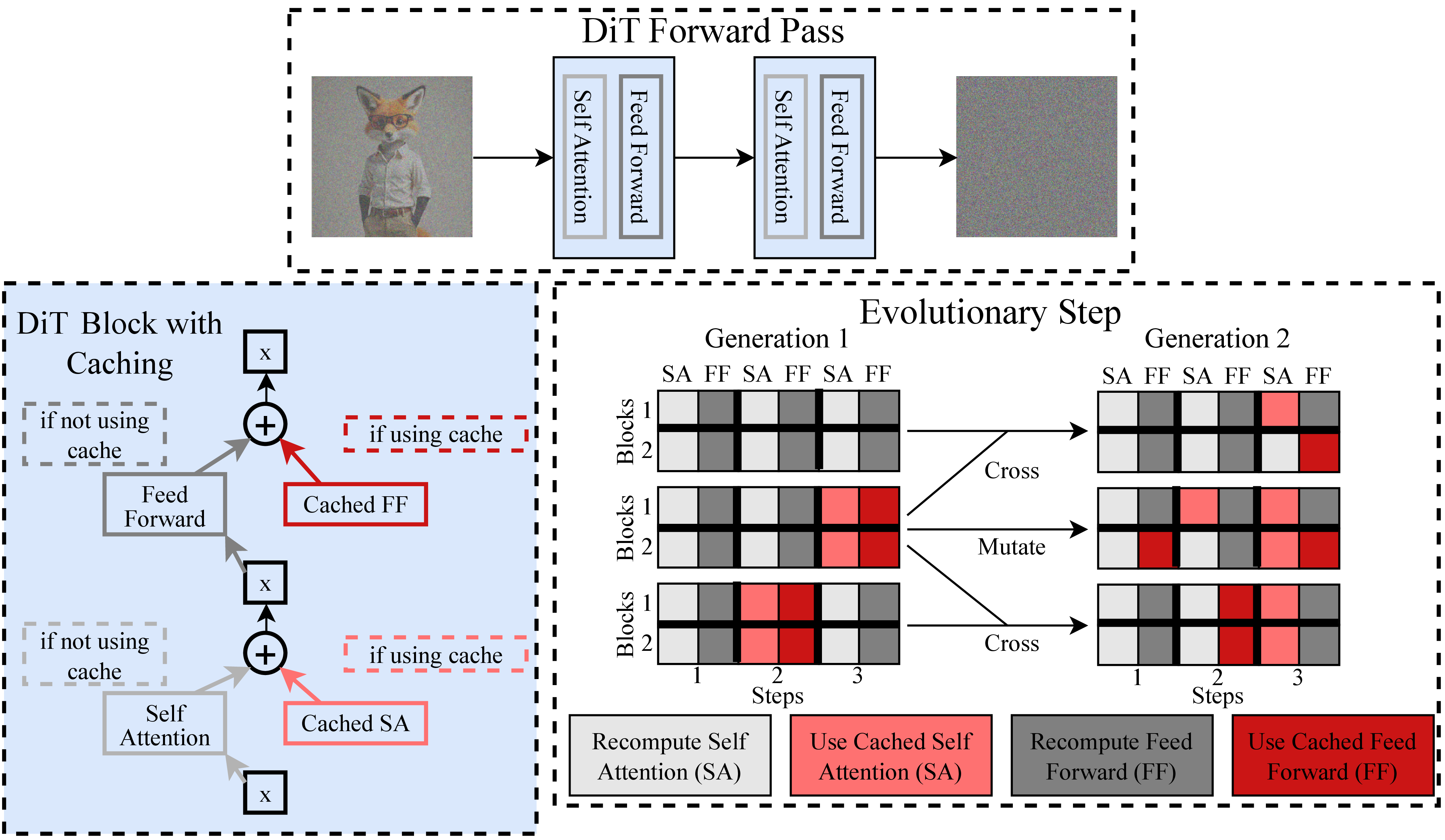 ECAD method overview showing transformer architecture and genetic evolution
