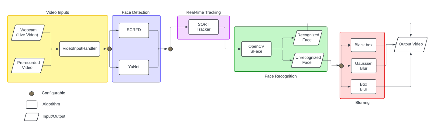 High-level pipeline for the real-time face blurring system.