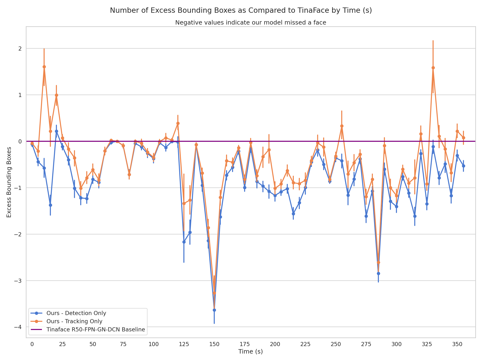 Excess box analysis for our high-recall tracker configuration.