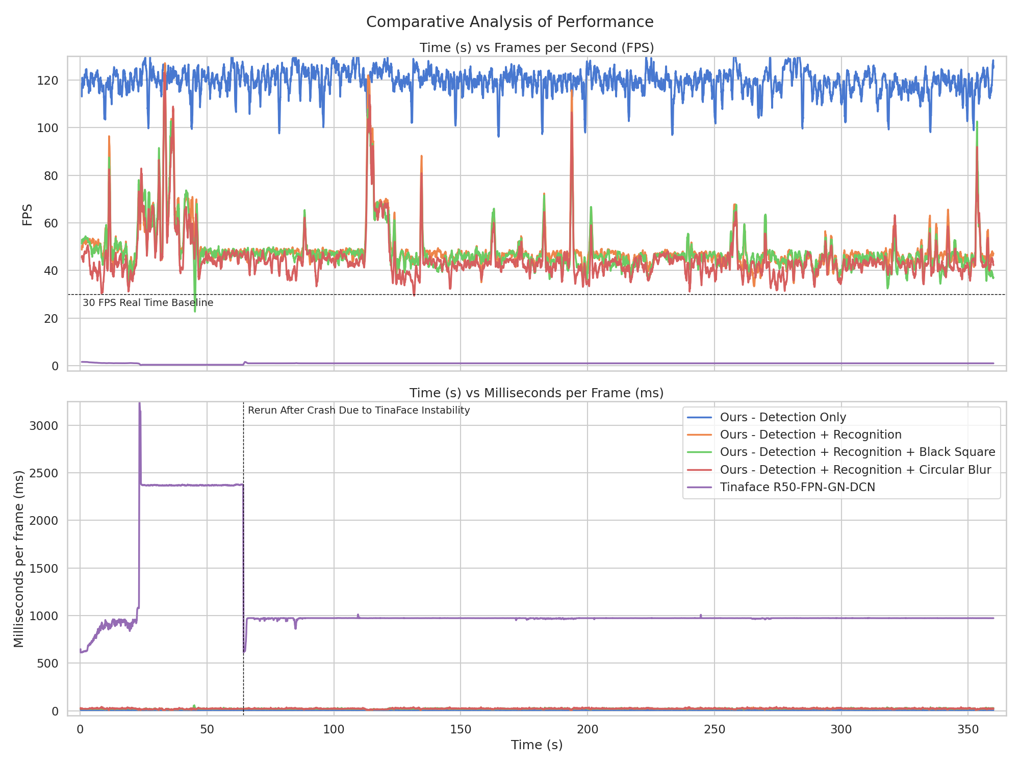 FPS benchmark comparing Real-Time Face Blur to TinaFace.
