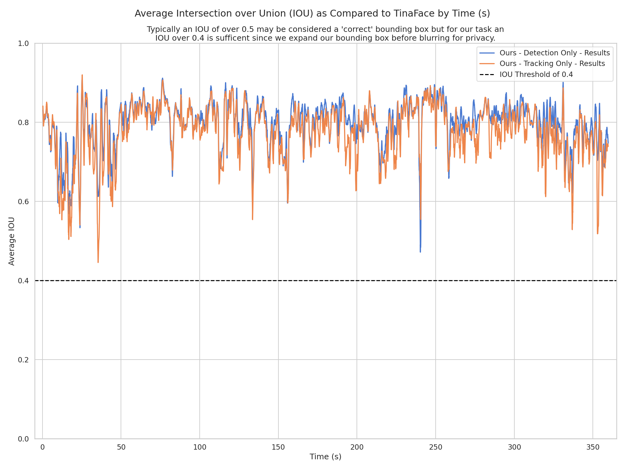 IoU and miss-rate benchmark comparing Real-Time Face Blur to TinaFace.