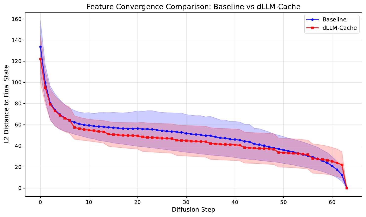 L2 distance to final state over diffusion steps