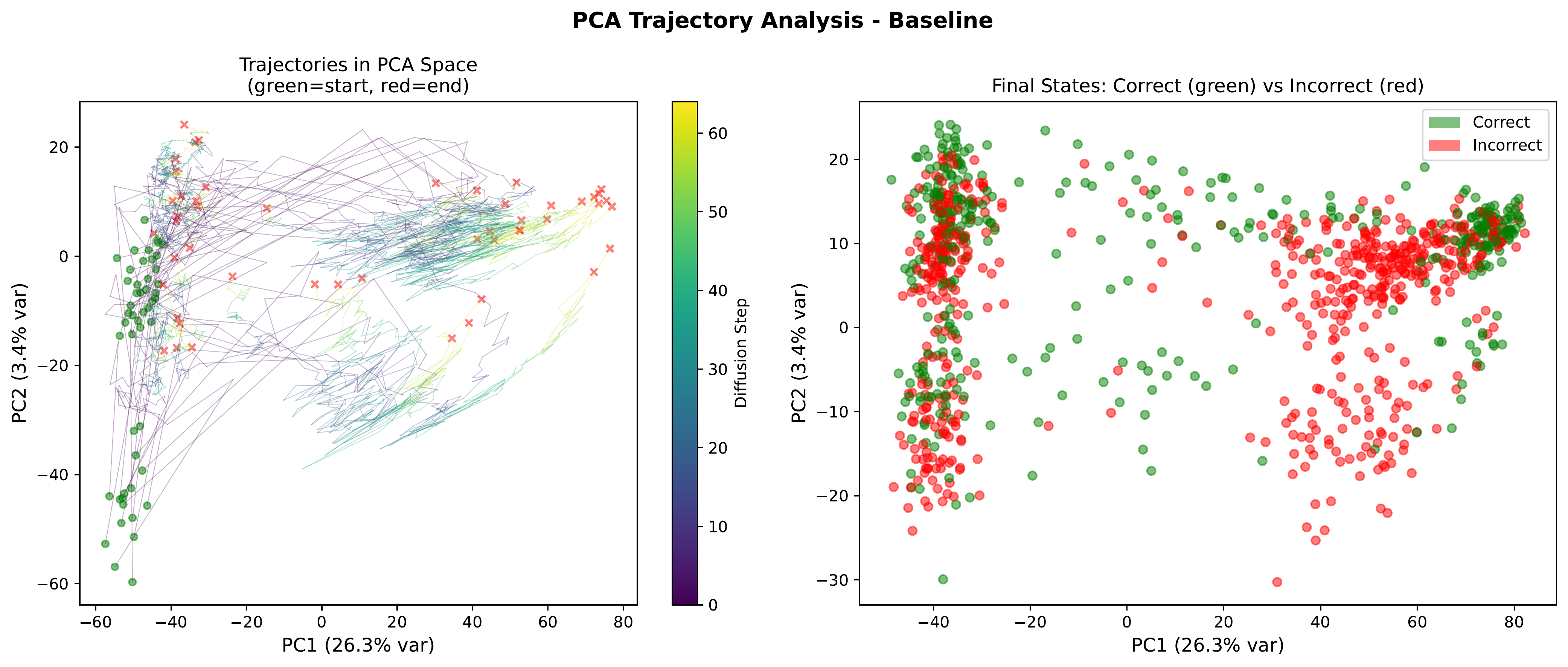 PCA projections of hidden-state trajectories showing correct and incorrect examples diverging during diffusion